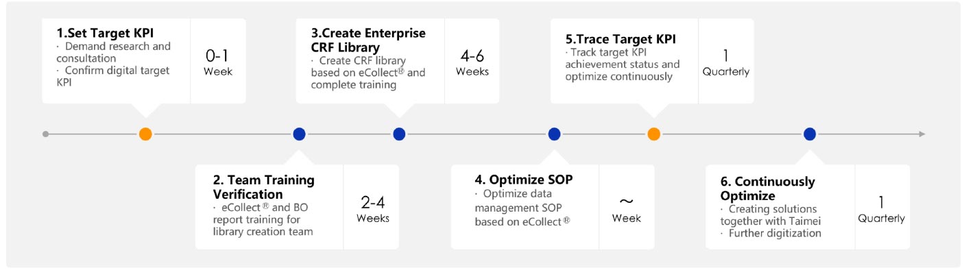 GCP ClinPlus - Taimei Technology